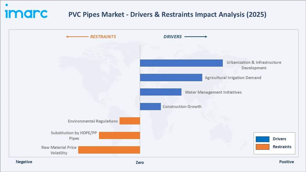 PVC Pipes Market Drivers & Restraints