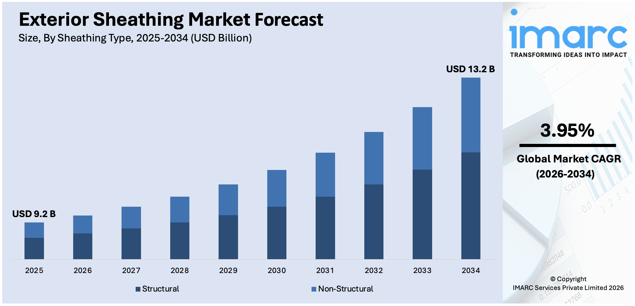 Exterior Sheathing Market Size