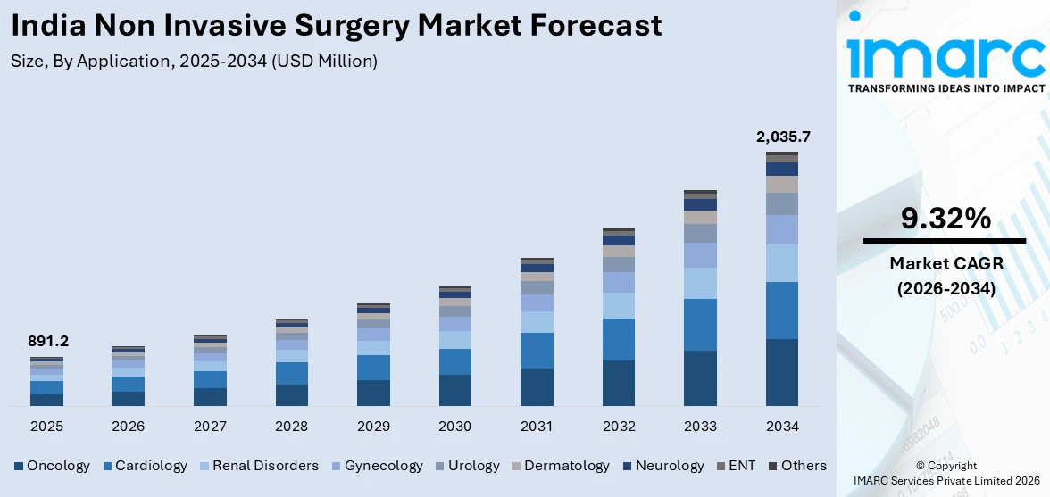 India Non Invasive Surgery Market Size