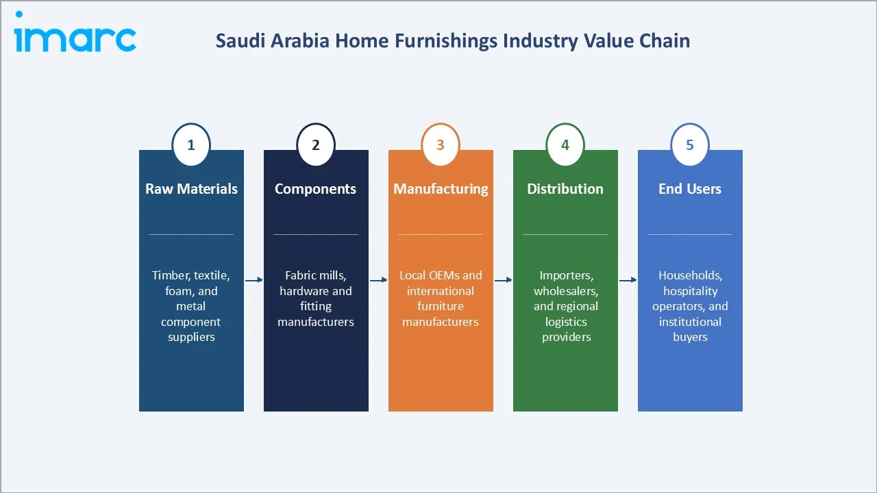 Saudi Arabia Home Furnishings Market Industry Value Chain