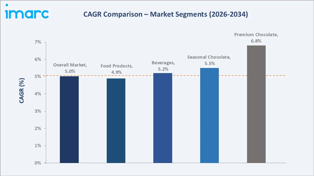 Australia Chocolate Market CAGR Comparison