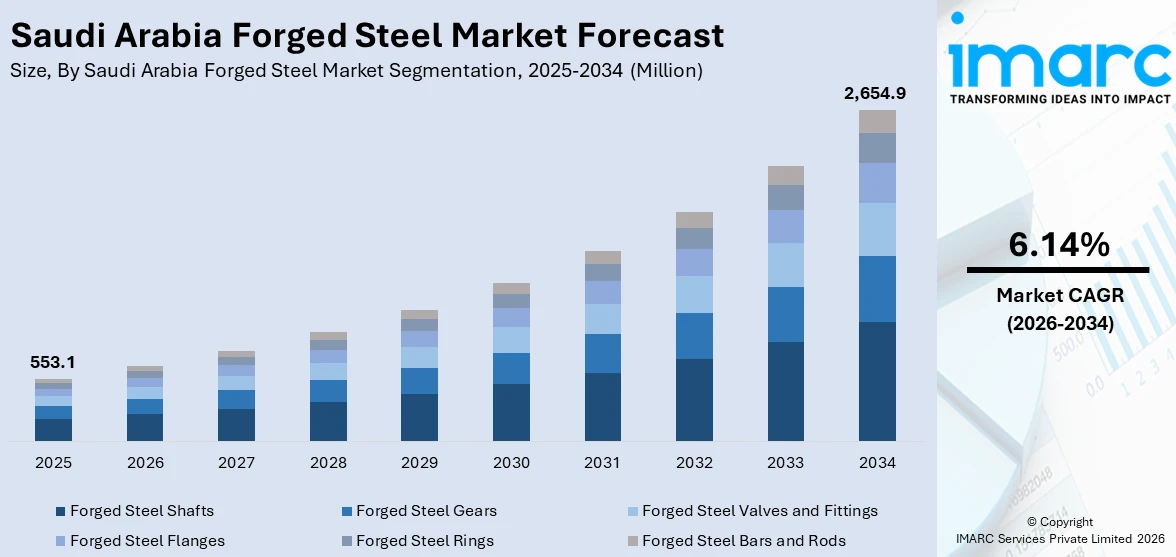 Saudi Arabia Forged Steel Market Size