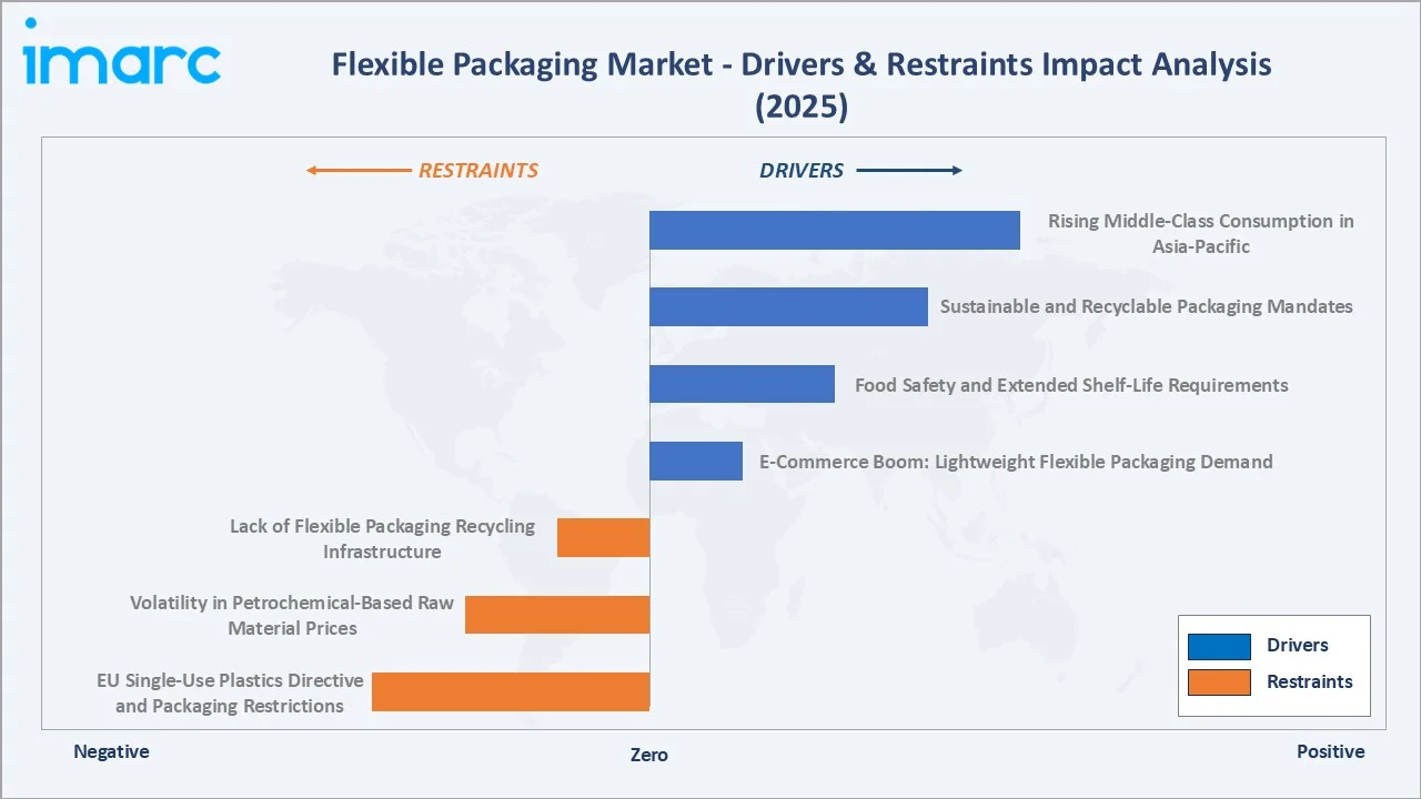 Flexible Packaging Market Drivers & Restraints