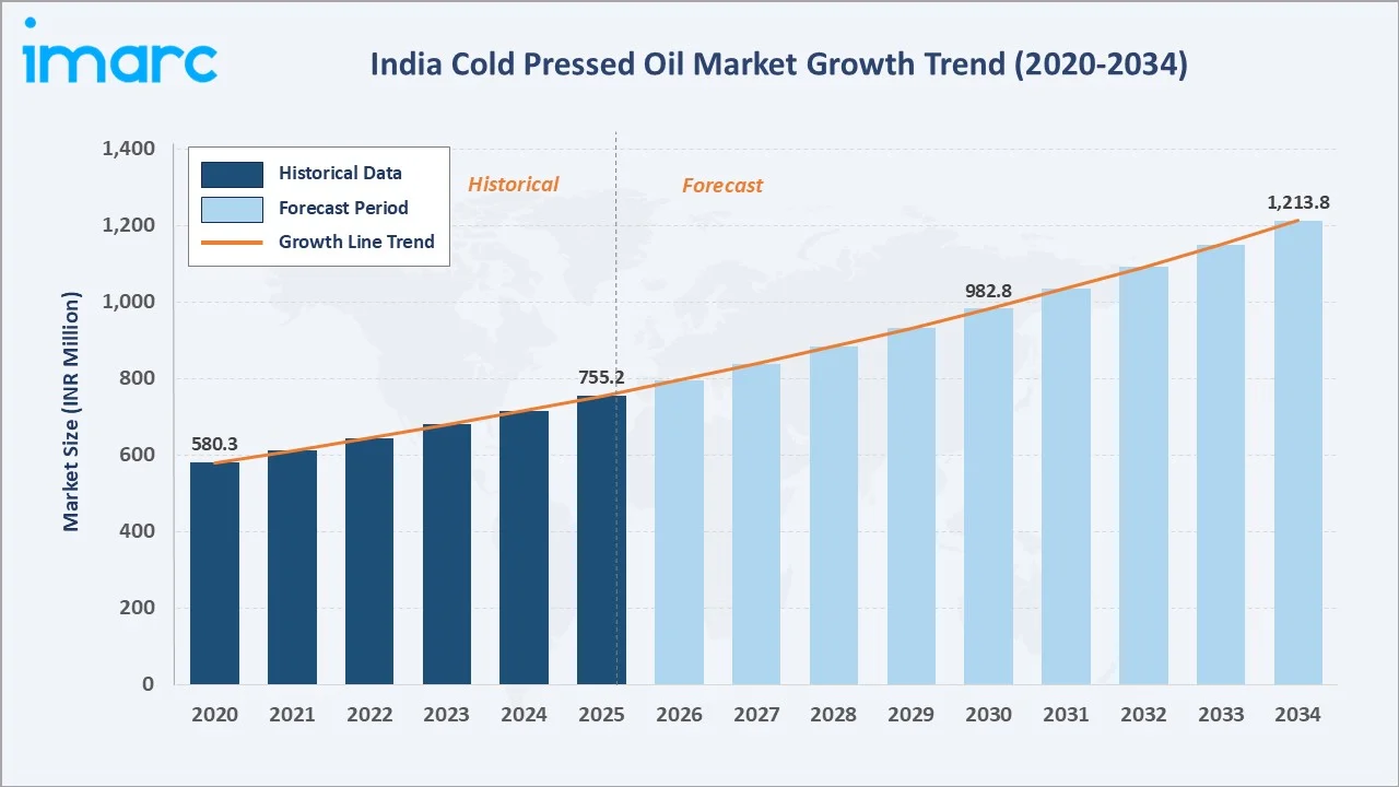 India Cold Pressed Oil Market Growth Trend