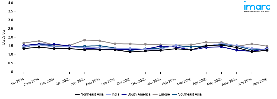 Line Chart
