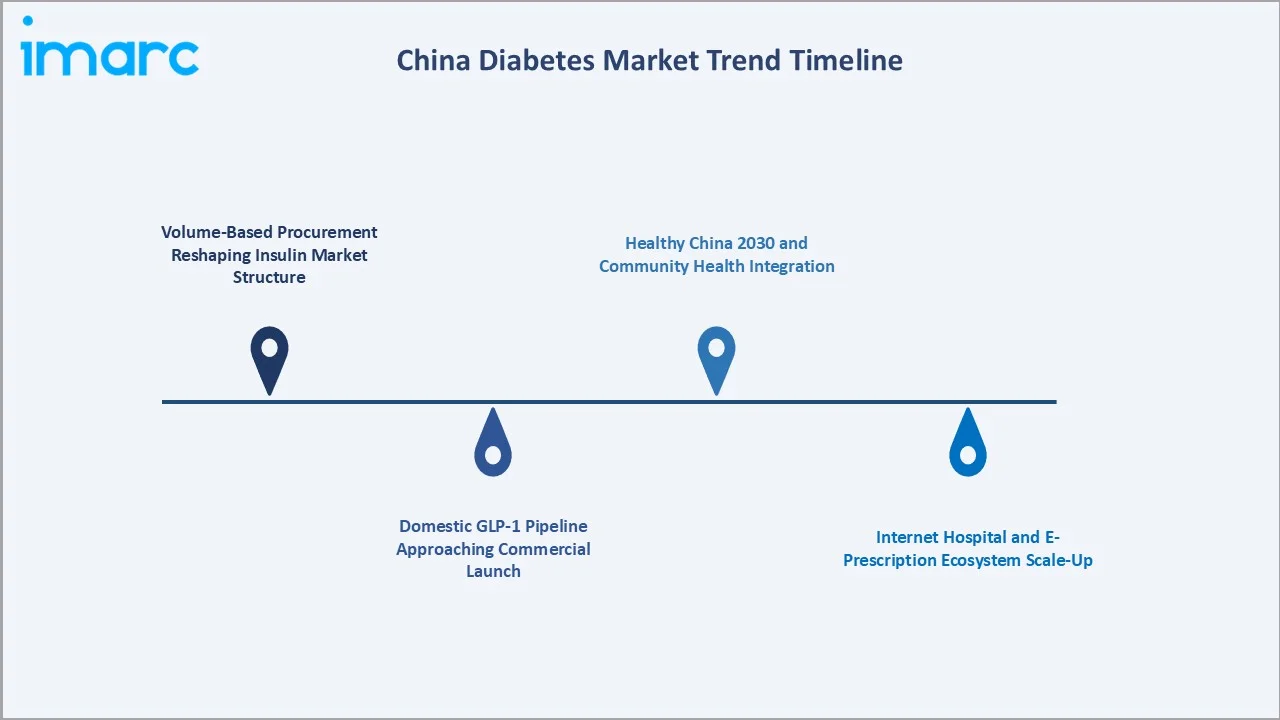 China Diabetes Market Trends