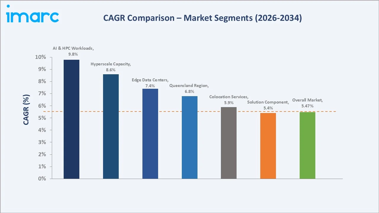 Australia Data Center Market CAGR Comparison