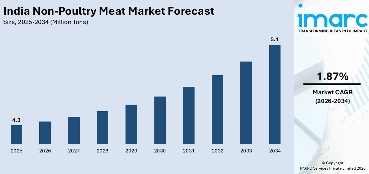 India Non-Poultry Meat Market Size