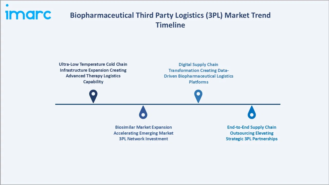 Biopharmaceutical Third Party Logistics (3PL) Market Trend Timeline