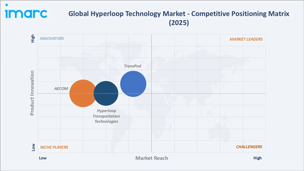 Hyperloop Technology Market by Competitive Landscape