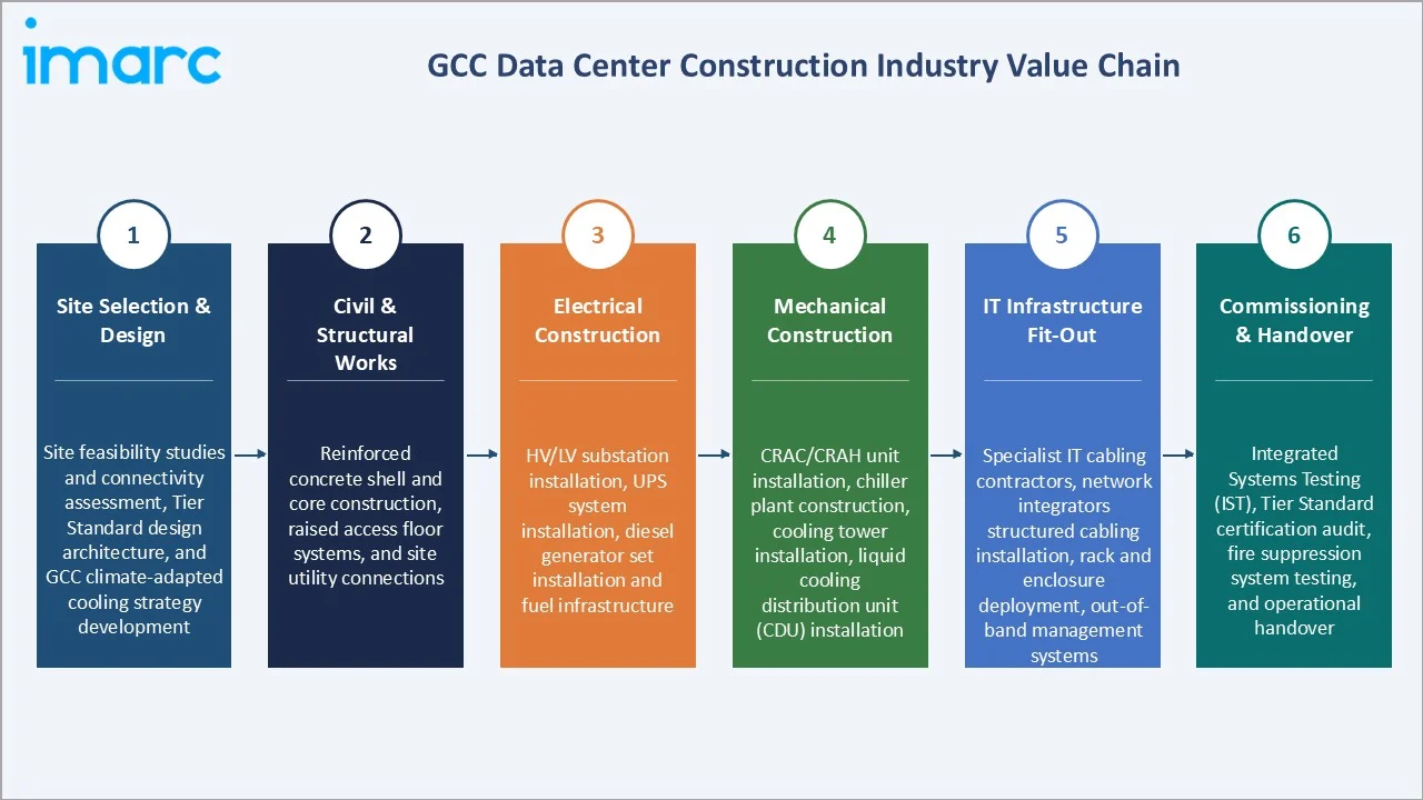 GCC Data Center Construction Market Industry Value Chain