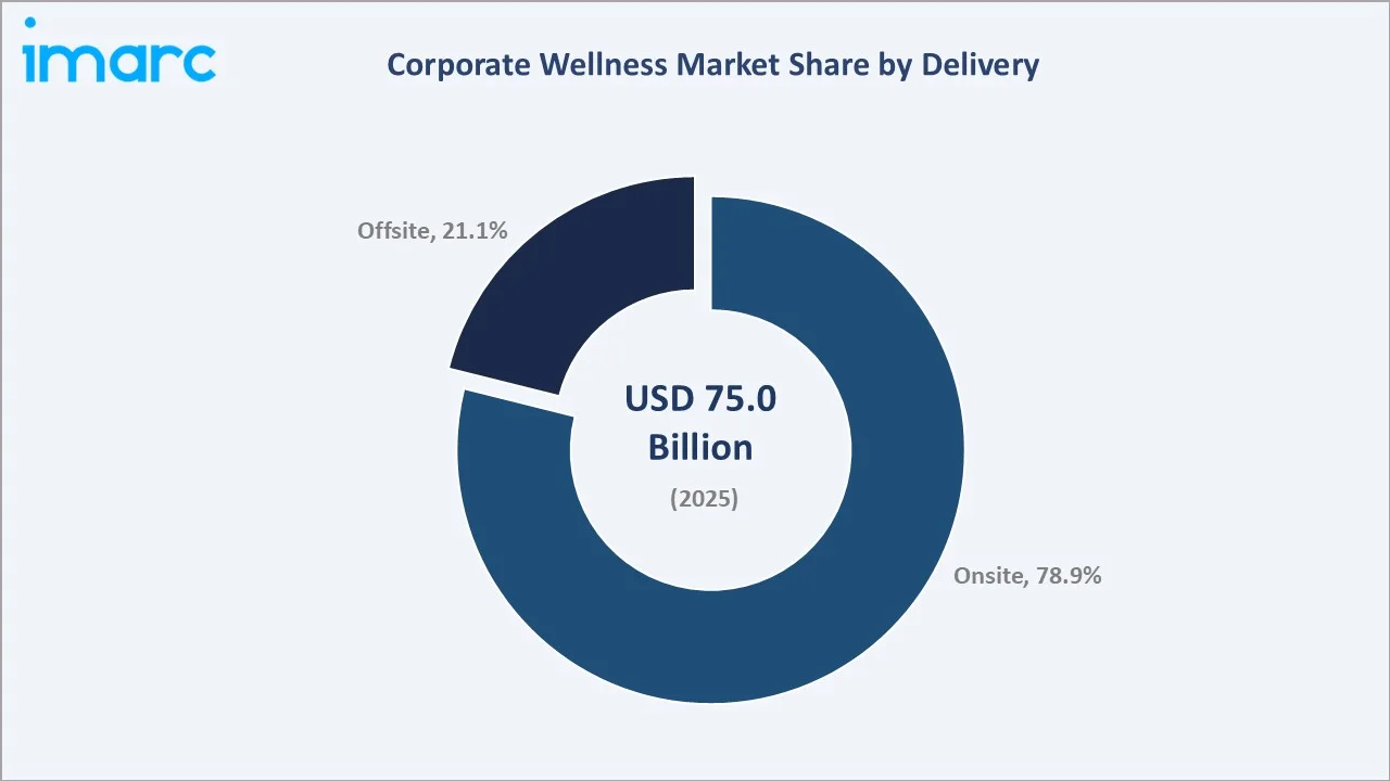 Corporate Wellness Market By Delivery
