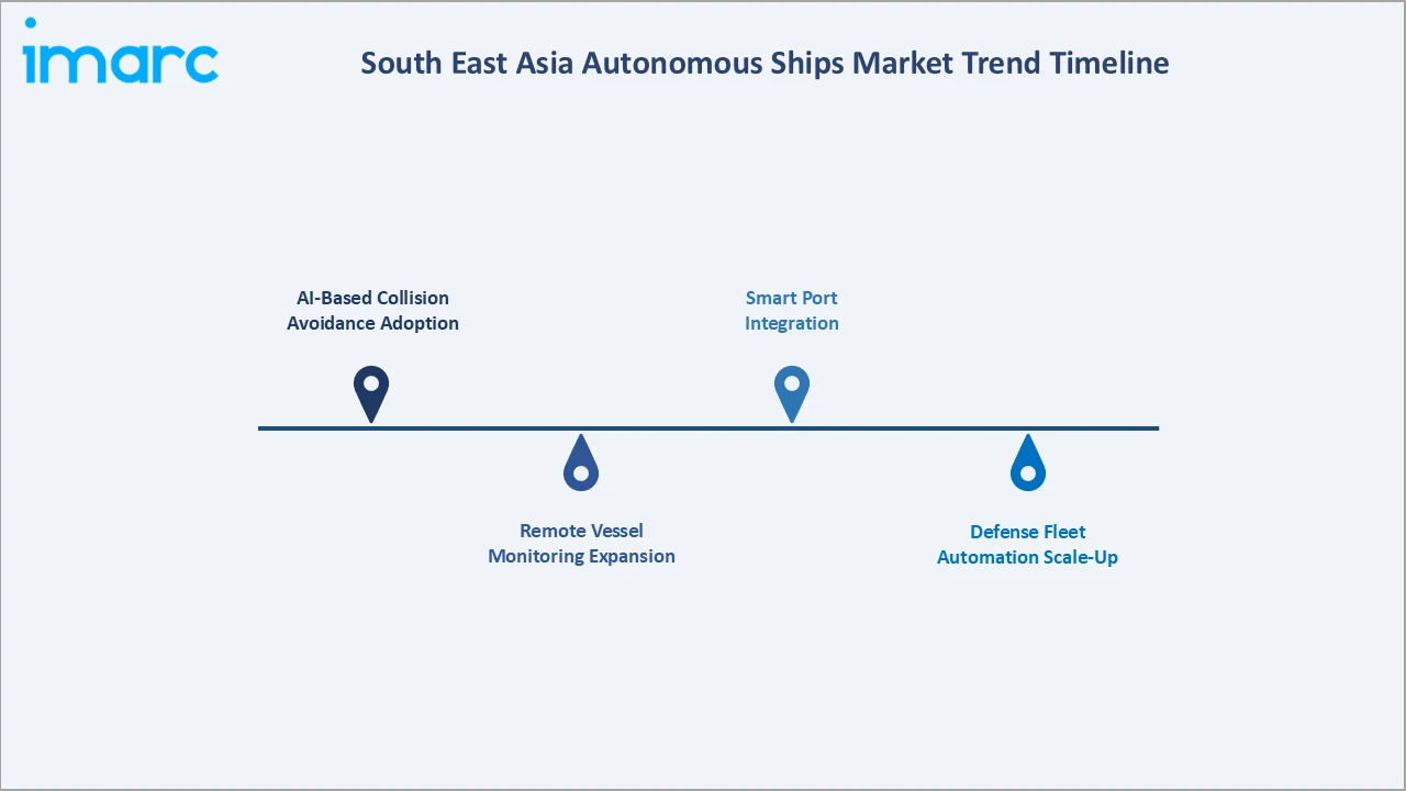 South East Asia Autonomous Ships Market Trend Timeline