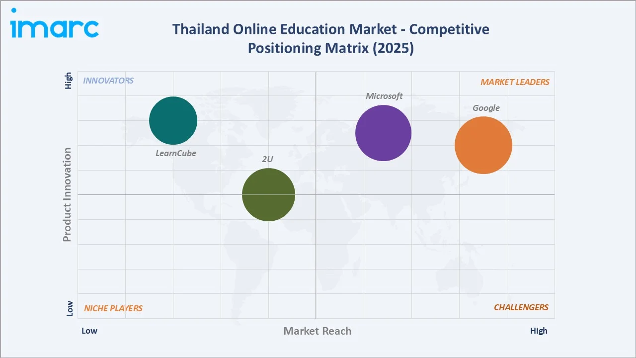 Thailand Online Education Market By Competitive Positioning Matrix