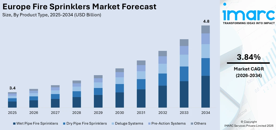 Europe Fire Sprinklers Market Size
