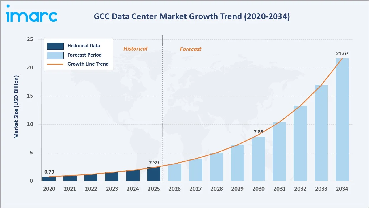 GCC Data Center Market Growth Trend