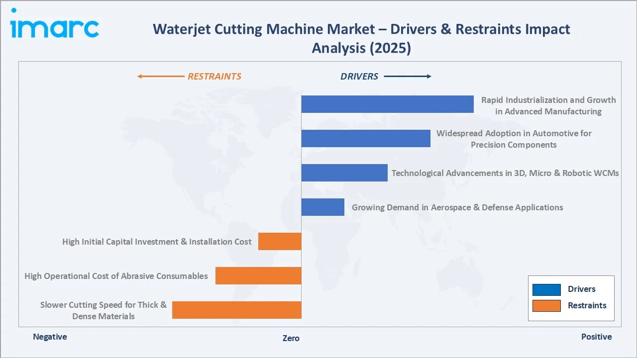 Waterjet Cutting Machine Market Drivers & Restraints