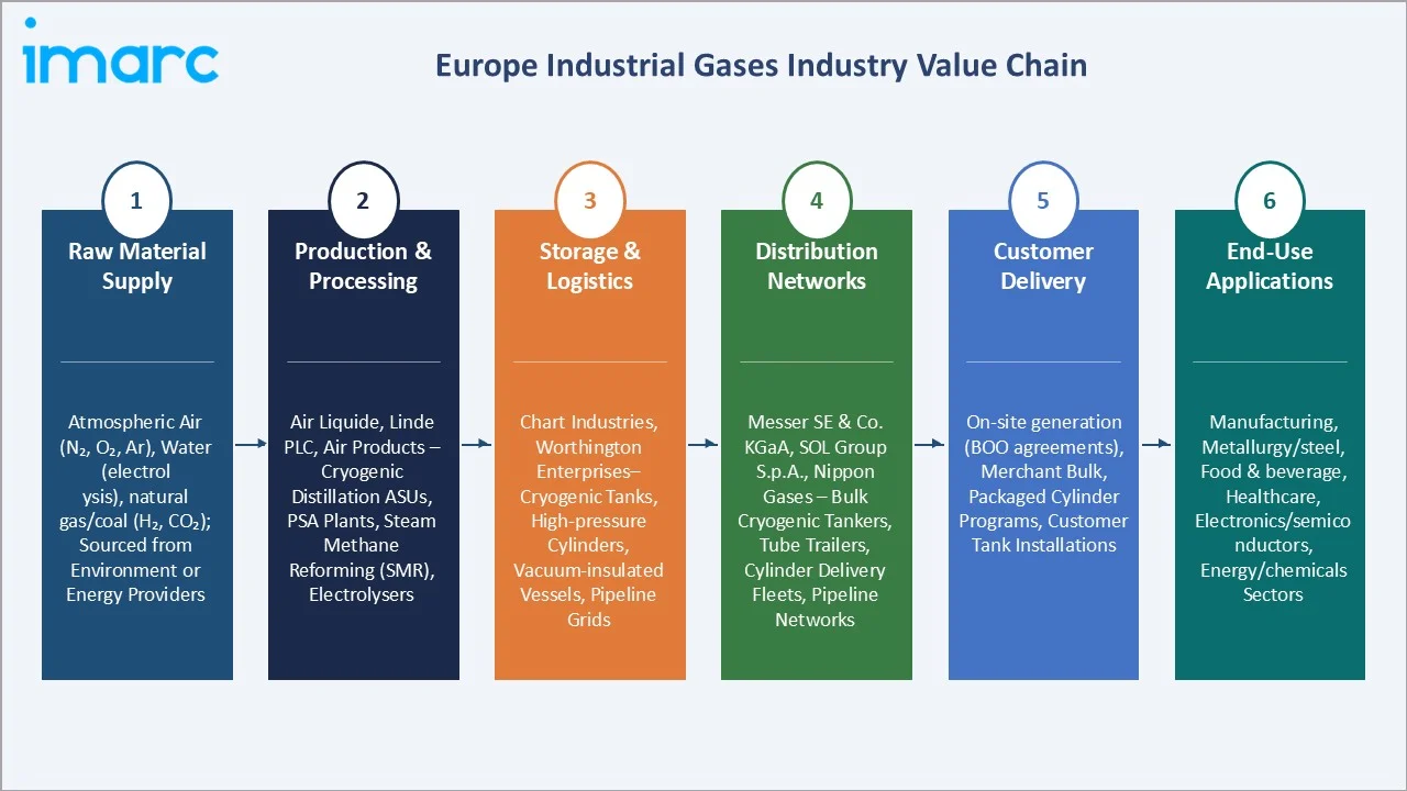 Europe Industrial Gases Market Industry Value Chain