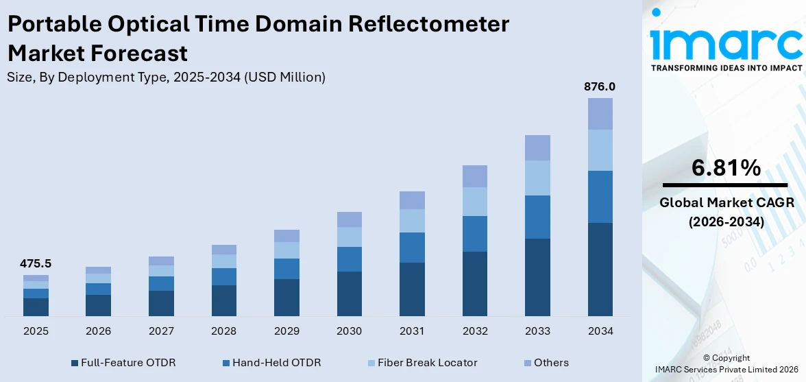 Portable Optical Time Domain Reflectometer Market Size