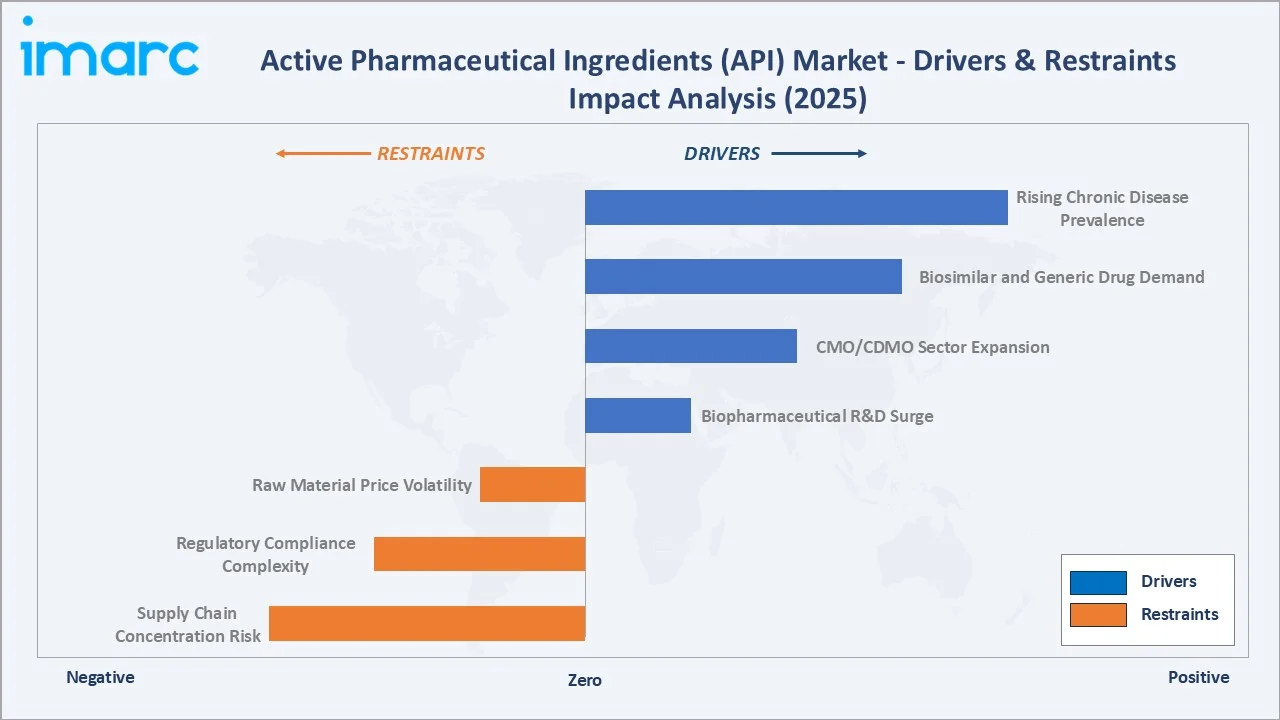 Active Pharmaceutical Ingredients (API) Market Drivers & Restraints