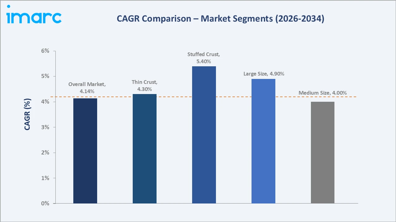 Europe Frozen Pizza Market CAGR Comparison