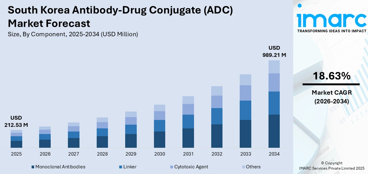 South Korea Antibody-Drug Conjugate (ADC) Market Size