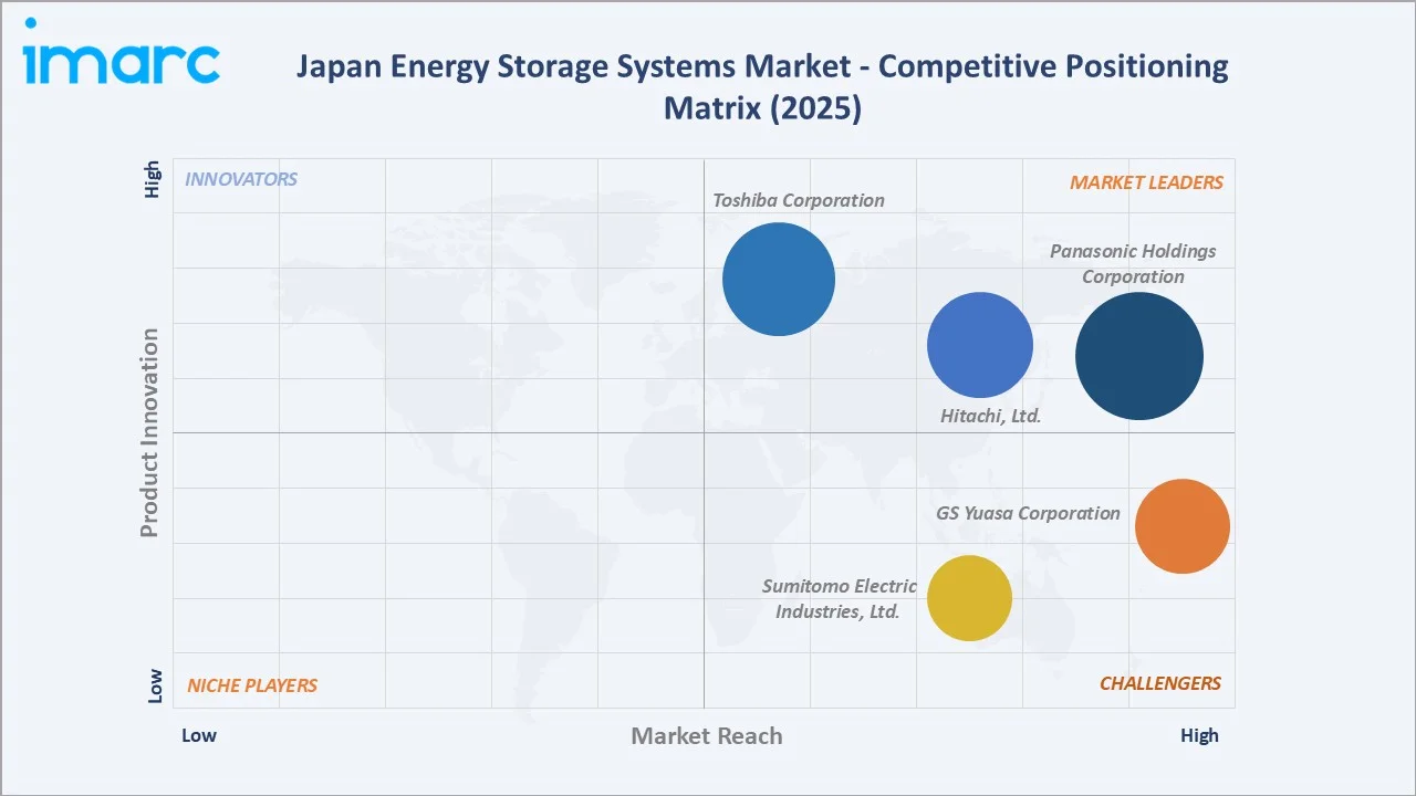 Japan Energy Storage Systems Market By Competitive Positioning Matrix