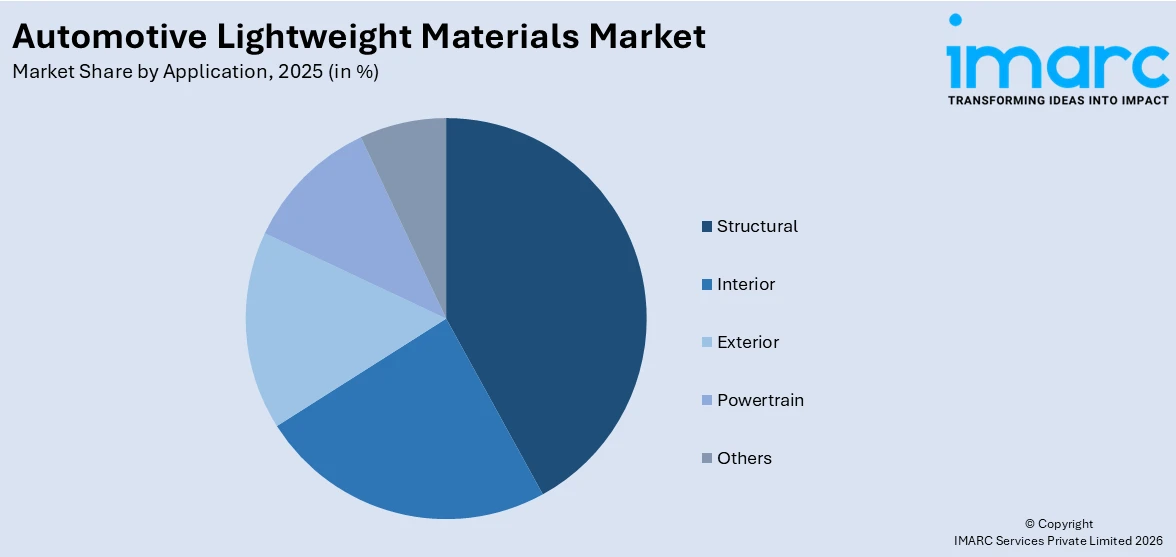 Automotive Lightweight Materials Market By Application