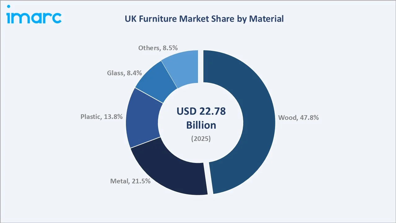 UK Furniture Market By Material