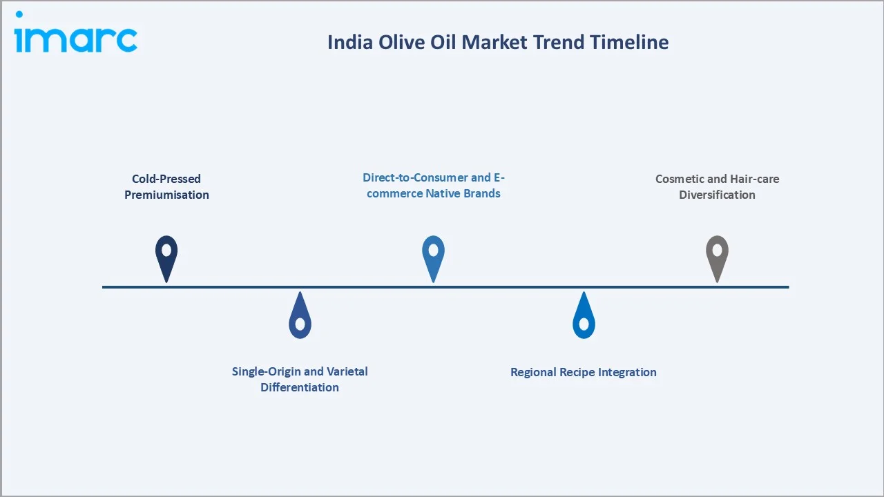 India Olive Oil Market Trends
