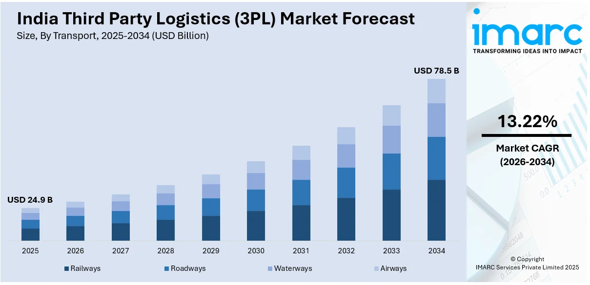 India Third Party Logistics (3PL) Market Size