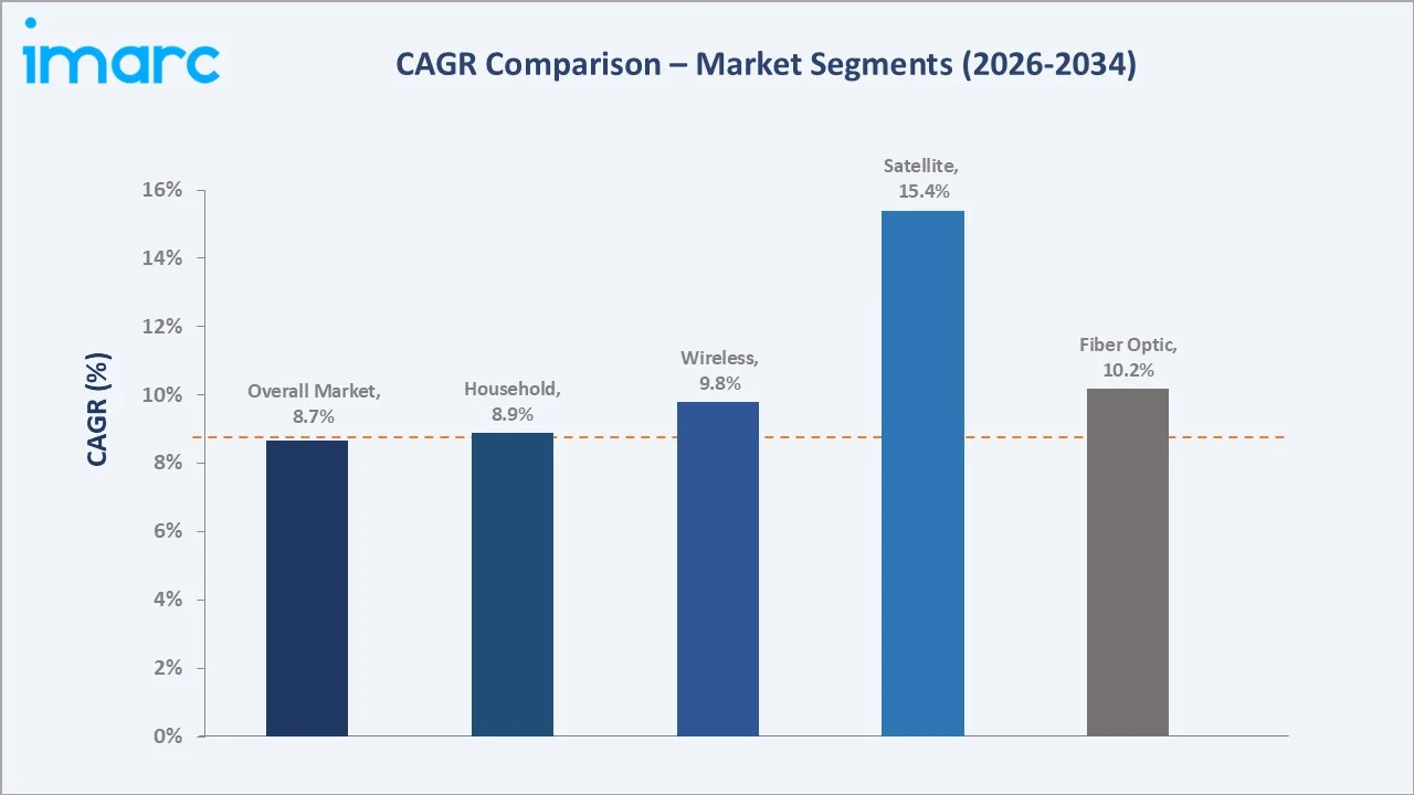 India Broadband Services Market CAGR Comparison