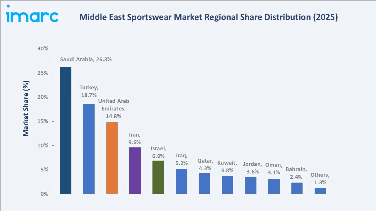 Middle East Sportswear Market By Region