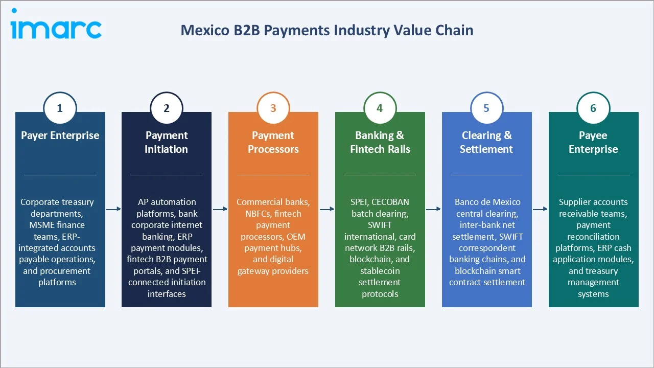 Mexico B2B Payments Market Industry Value Chain