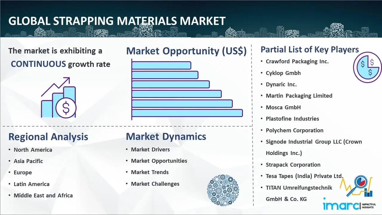 Global Strapping Materials Market