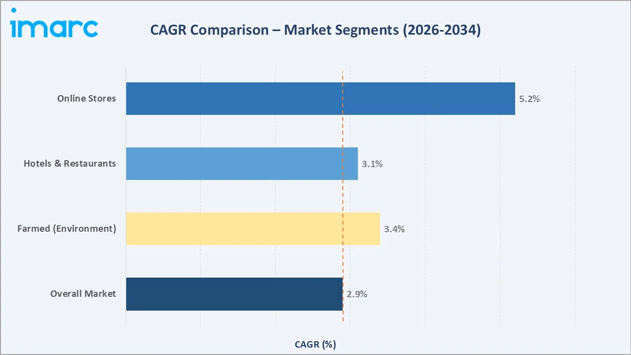 United States Shrimp Market CAGR Comparison