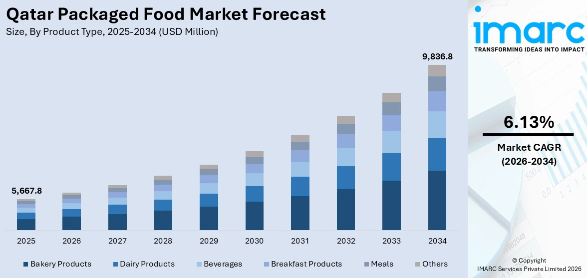 Qatar Packaged Food Market Size