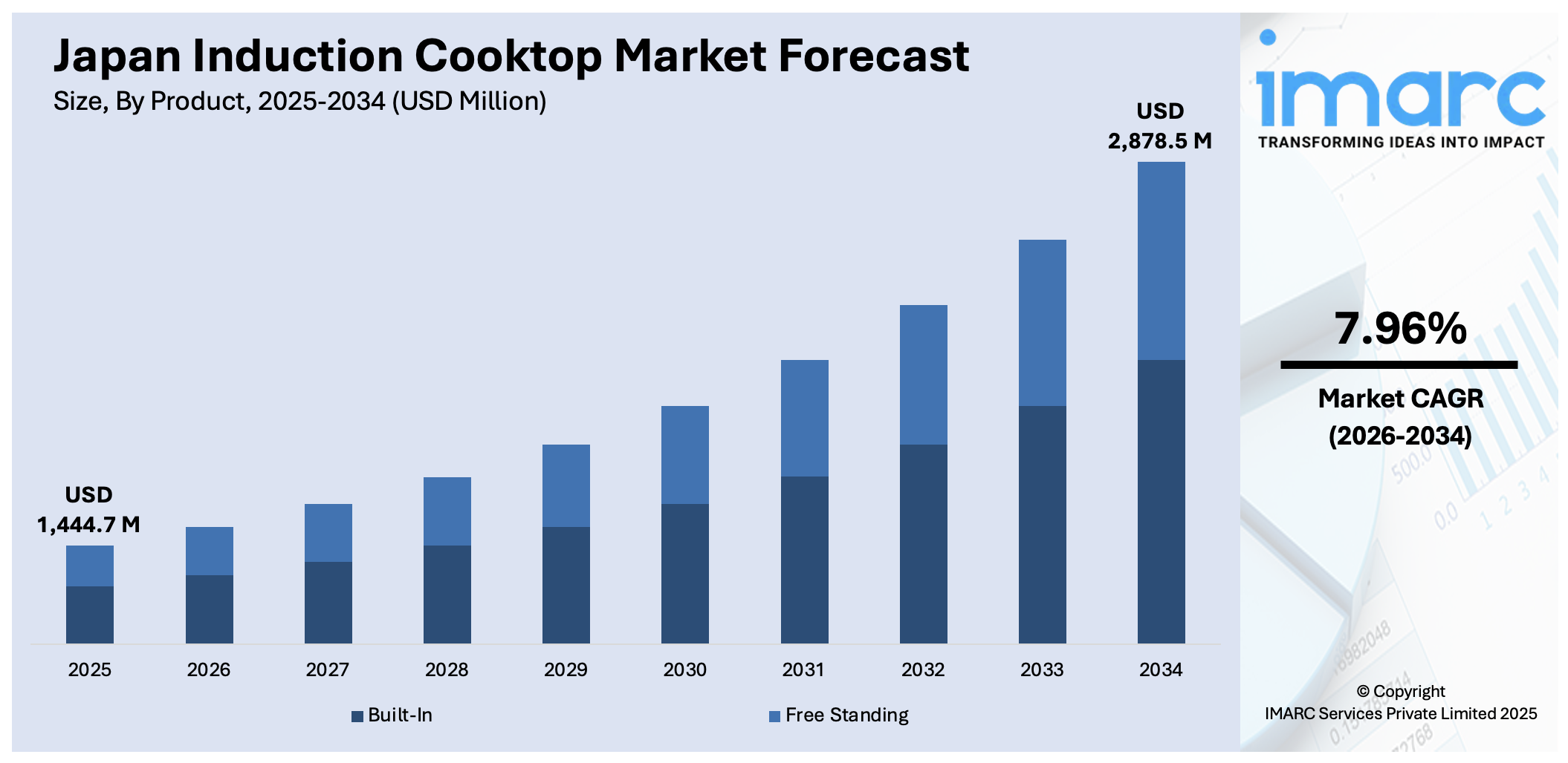 Japan Induction Cooktop Market Size