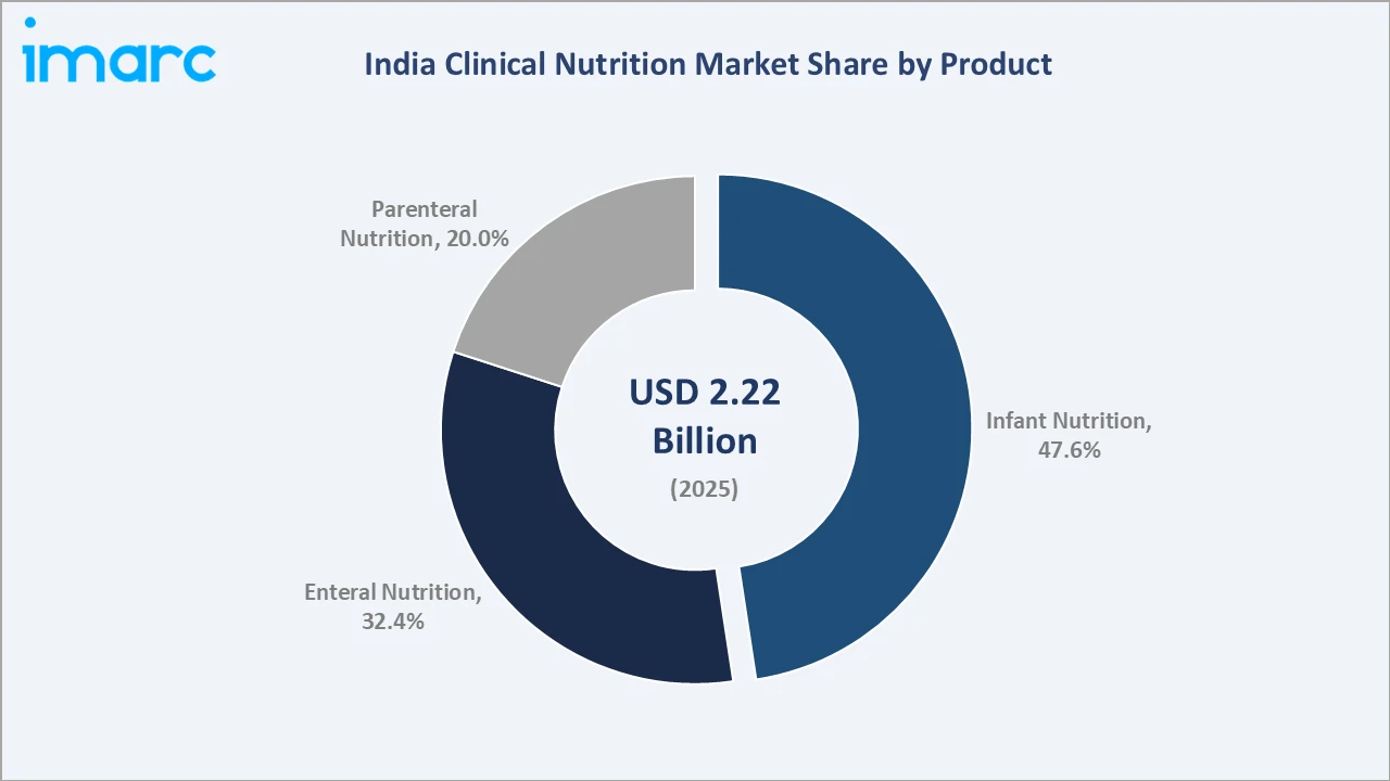 India Clinical Nutrition Market By Product