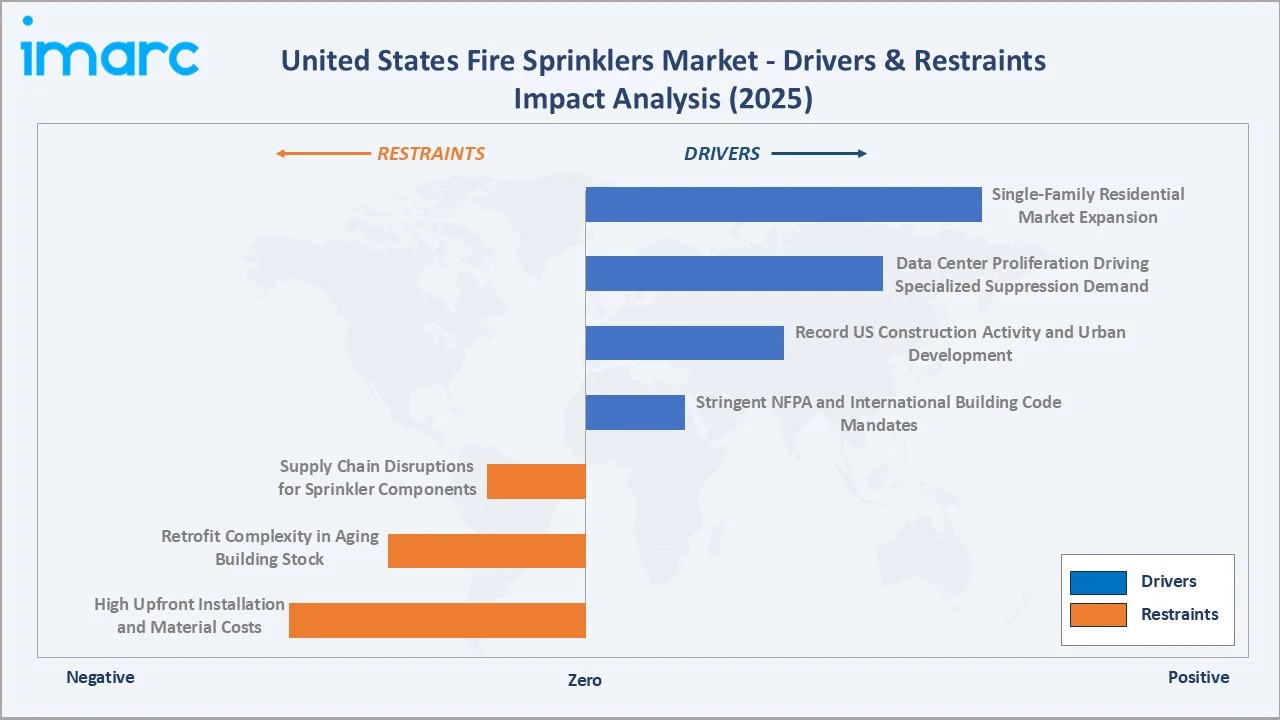 United States Fire Sprinklers Market Drivers & Restraints 