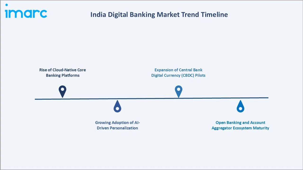 India Digital Banking Market Trend Timeline
