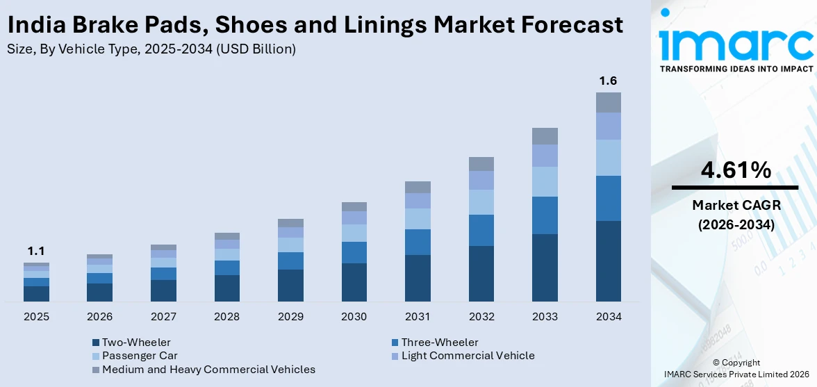 India Brake Pads, Shoes and Linings Market Size