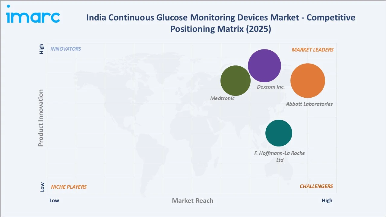 India Continuous Glucose Monitoring Devices Market by Competitive Landscape