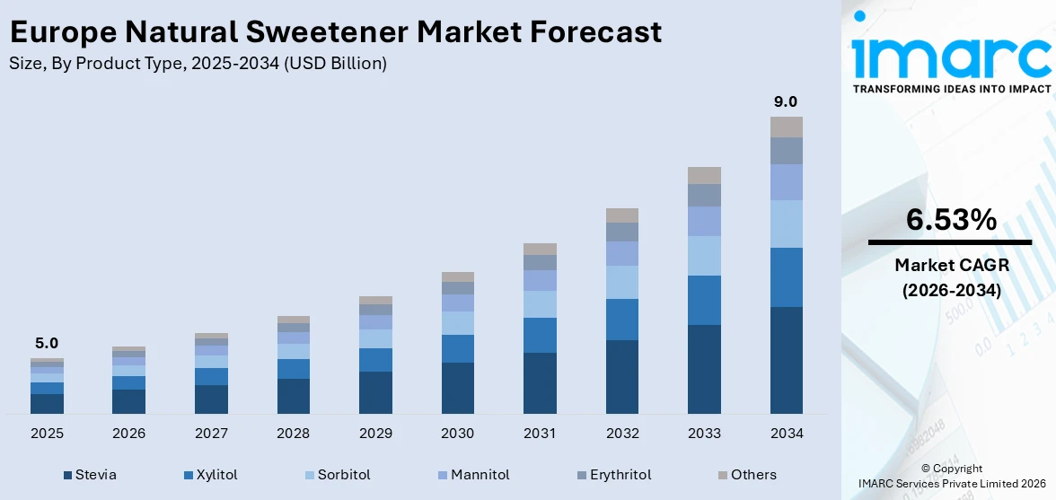 Europe Natural Sweetener Market Size