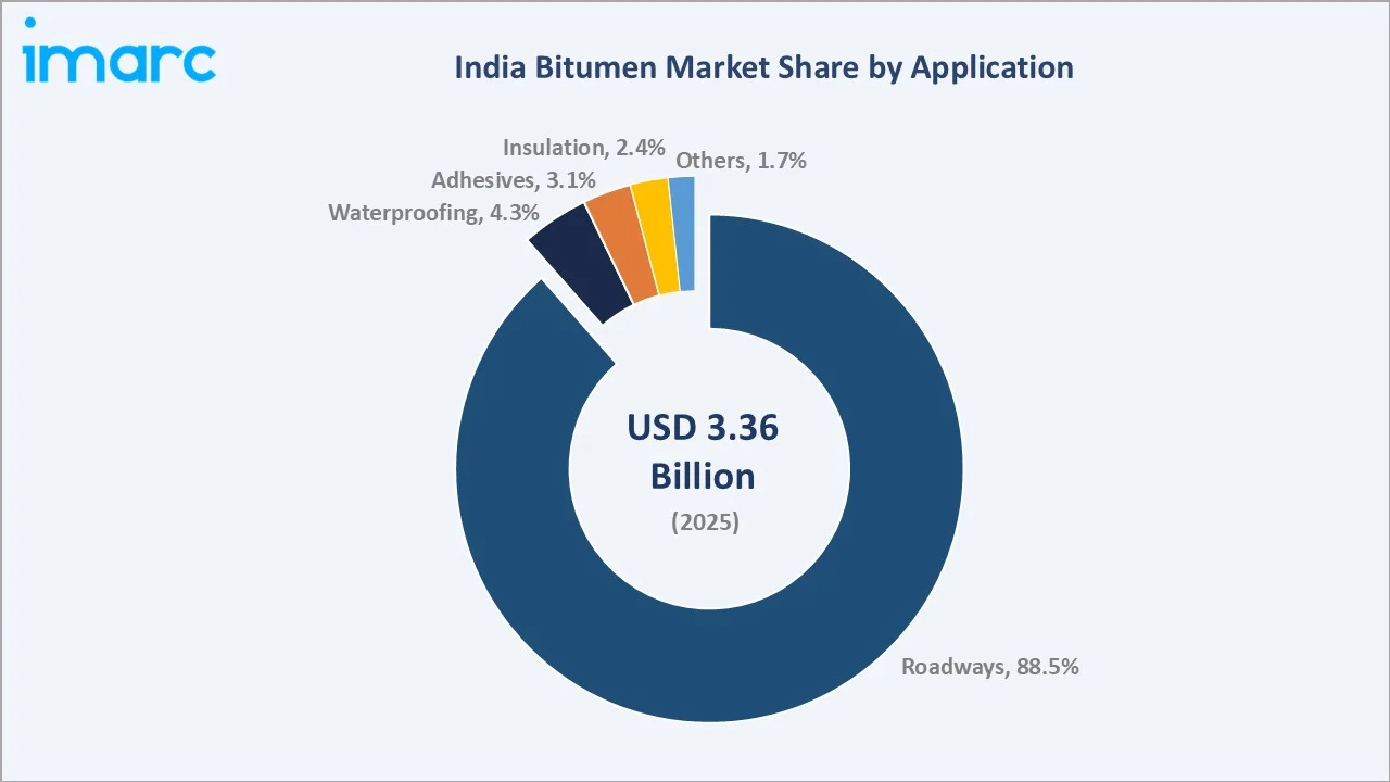 India Bitumen Market By Application