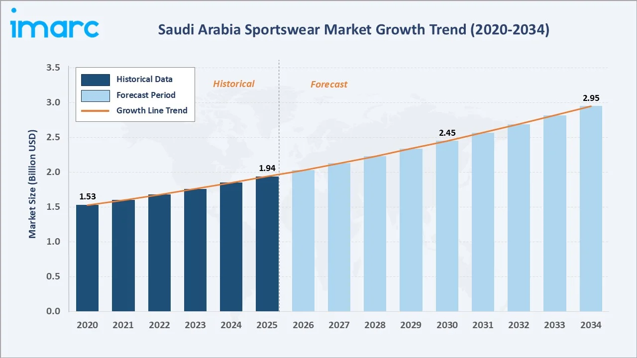 Saudi Arabia Sportswear Market Growth Trend