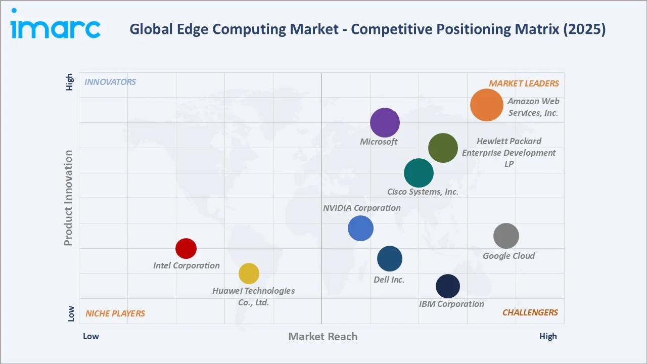 Edge Computing Market Competitive Positioning Matrix