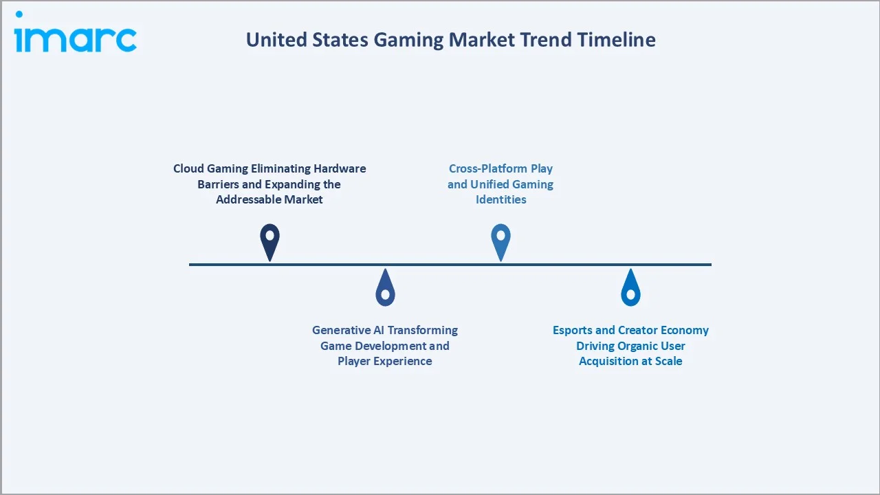 United States Gaming Market Trend Timeline