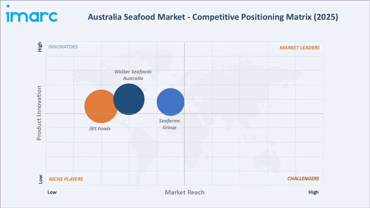Australia Seafood Market by Competitive Landscape