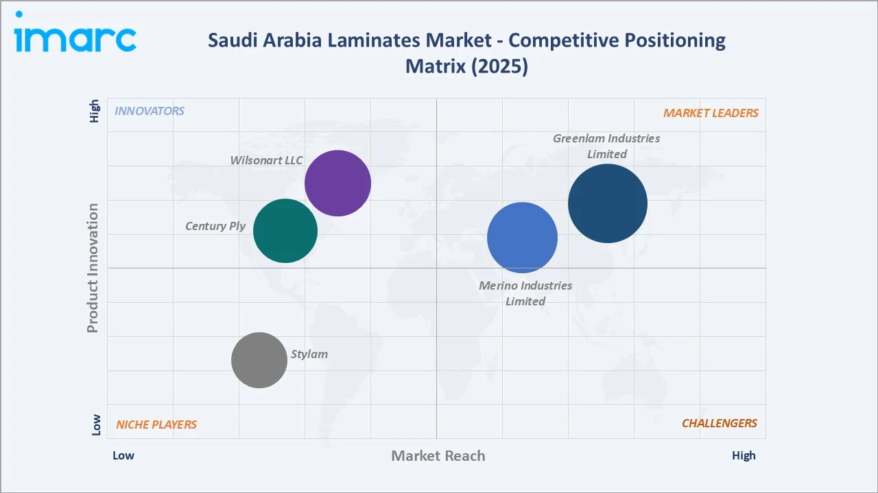 Saudi Arabia Laminates Market By Competitive Positioning Matrix